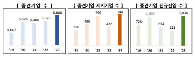 연도별 중견기업 수, 제외기업 수, 신규진입 수 추이. <산업부 제공>